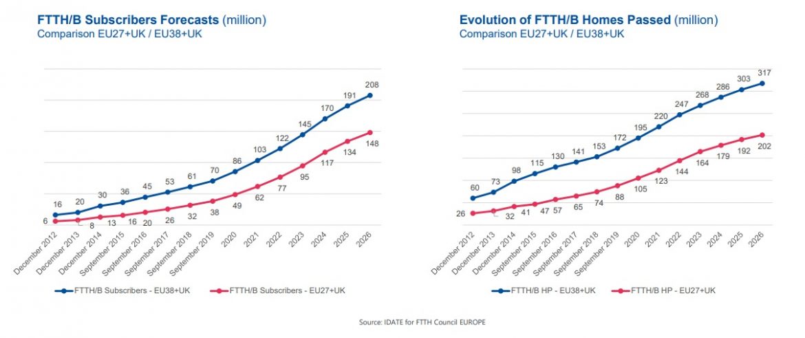 Esta será la evolución de la fibra FTTH en Europa hasta 2026, España ...