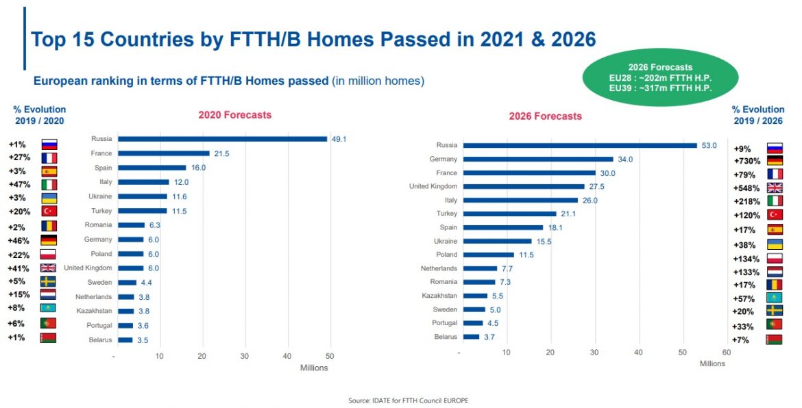 Esta será la evolución de la fibra FTTH en Europa hasta 2026, España ...