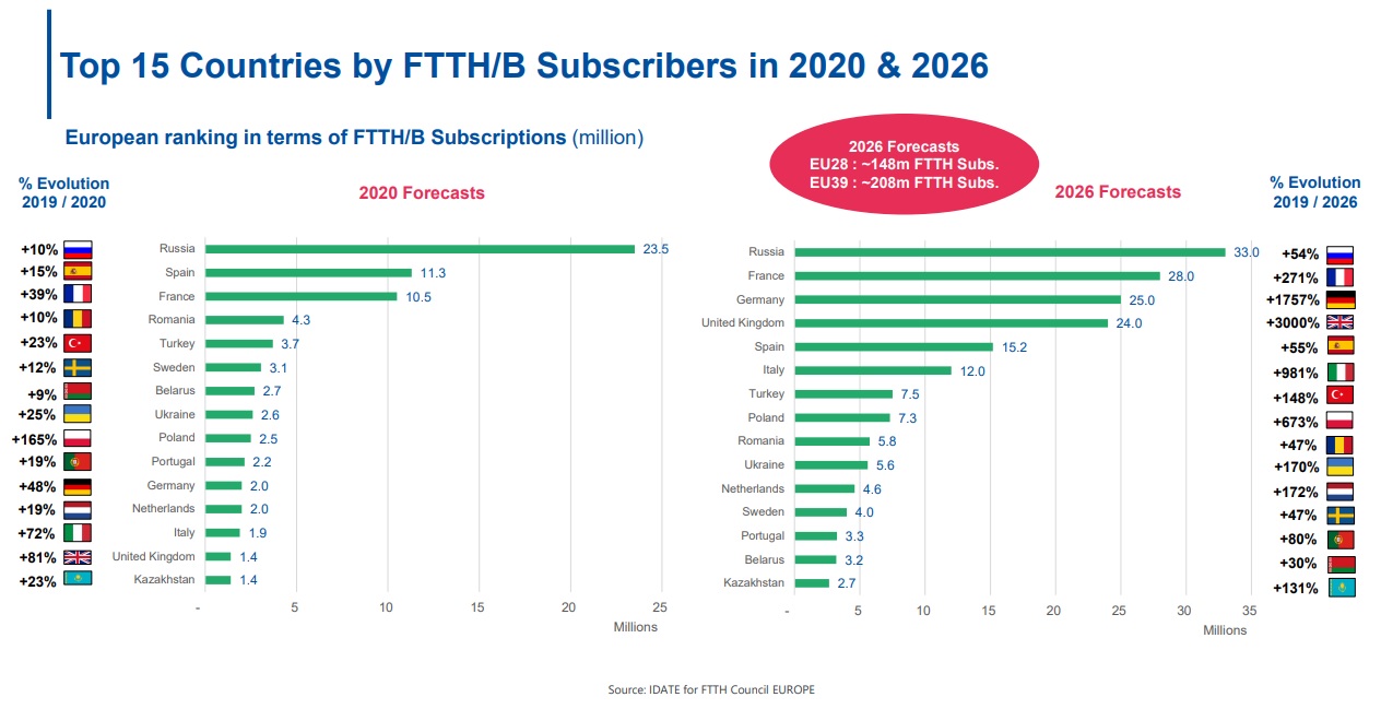 Esta será la evolución de la fibra FTTH en Europa hasta 2026, España ...
