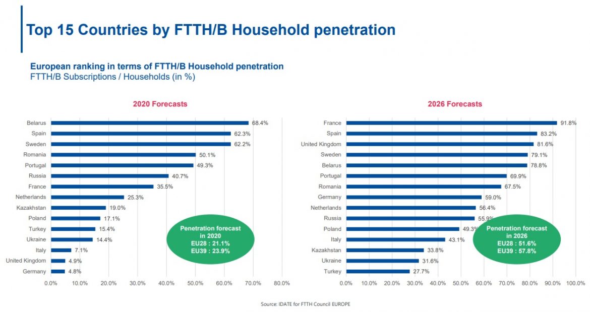 Esta será la evolución de la fibra FTTH en Europa hasta 2026, España ...